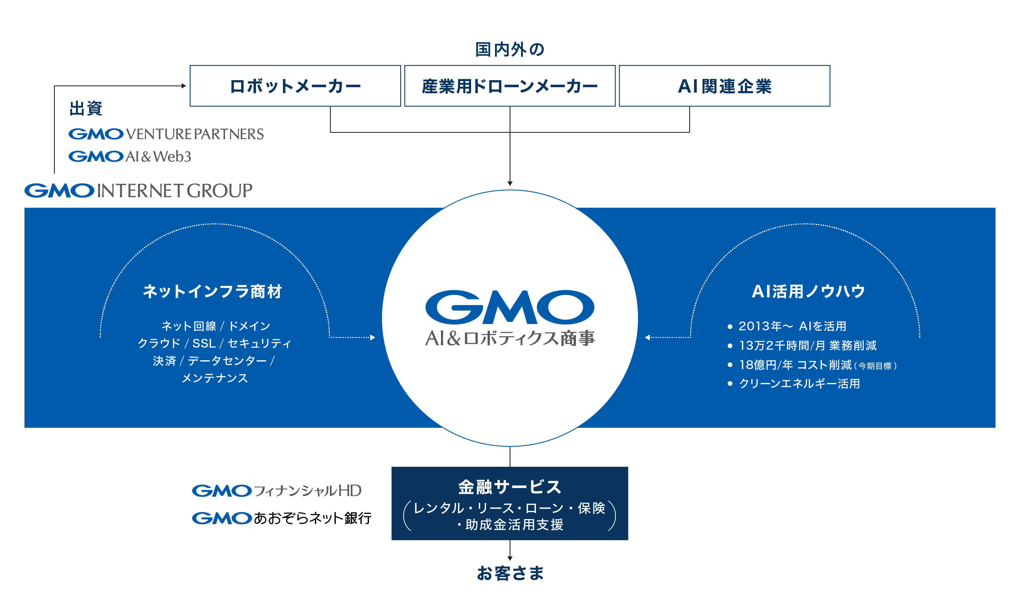 ビジネスモデル