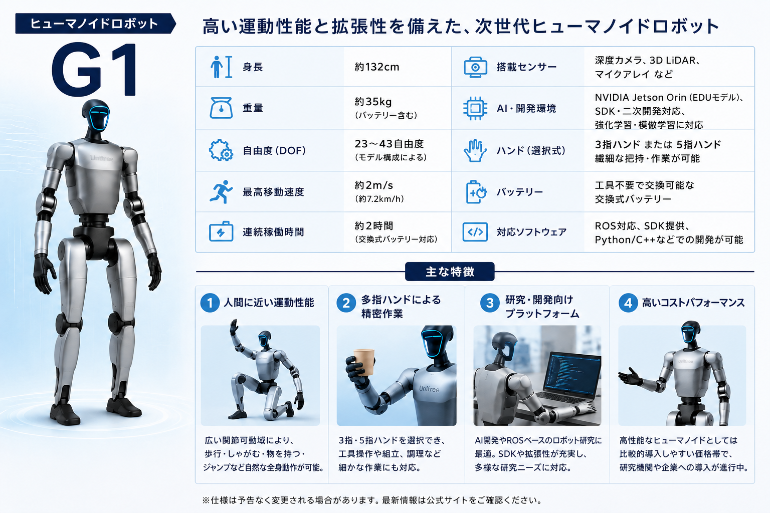 Unitree製ヒューマノイドロボット「G1」の紹介インフォグラフィックで、左に全身写真、右に身長約132cm・重量約35kg・23〜43自由度・最高速度約2m/s・連続稼働約2時間、搭載センサー（深度カメラ、3D LiDAR、マイクアレイ）、NVIDIA Jetson Orin搭載の開発環境、3指／5指の選択式ハンド、交換式バッテリー、ROS・SDK対応といったスペック表を配置し、下部に「人間に近い運動性能」「多指ハンドによる精密作業」「研究・開発向けプラットフォーム」「高いコストパフォーマンス」の4つの主な特徴を写真でまとめた画像。