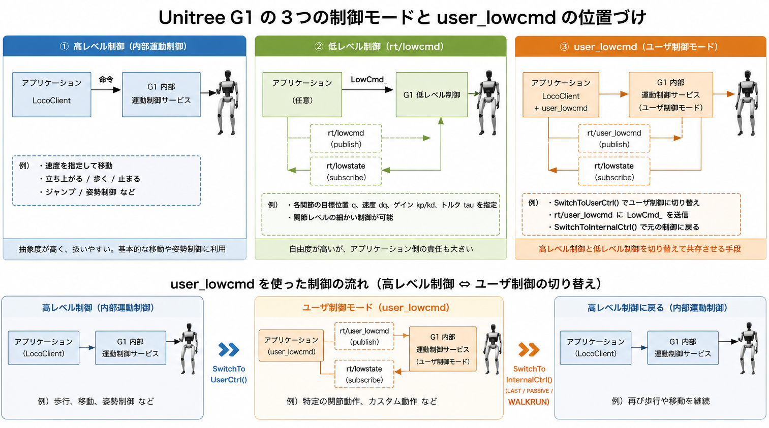 Unitree G1の高レベル制御、低レベル制御、user_lowcmdを使うユーザ制御モードの関係図